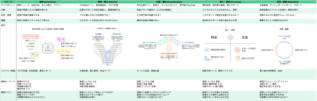 マ企画のコンテンツマーケティングにおけるカスタマージャーニーマップ事例