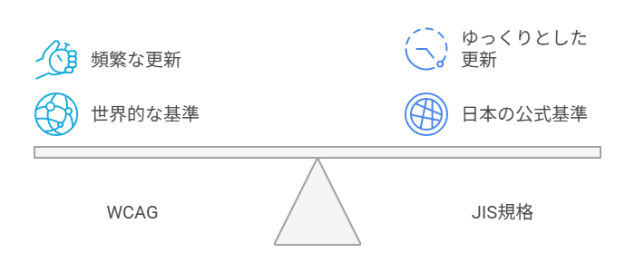WCAGは 世界基準のガイドライン（どんどん新しくなる）
JIS規格は日本の公式基準（WCAGを元に作成、更新はゆっくり）