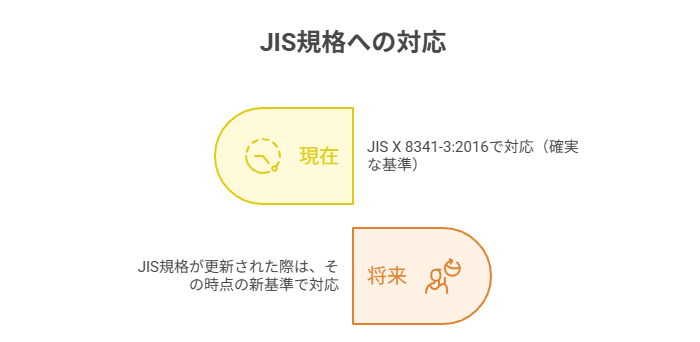 現在はJIS X 8341-3:2016で対応し、将来JIS規格が更新された際は、その時点の新基準で対応