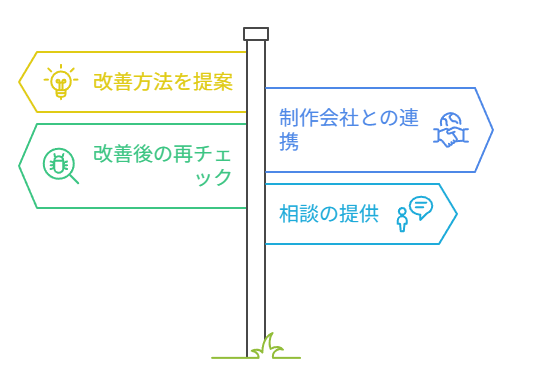 ハマ企画が行っているウェブアクセシビリティチェックサービスの内容、改善方法を提案、制作会社との連携、改善後の再チェック、相談など