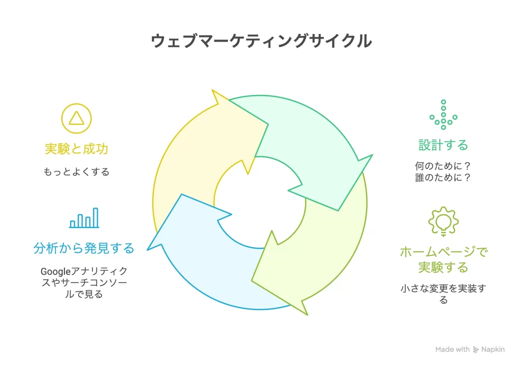 ウェブマーケティングCircle