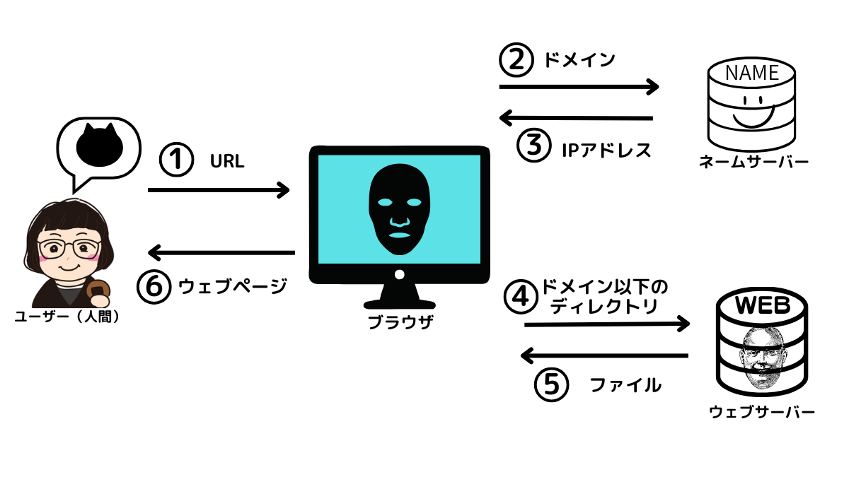 404エラーを初心者向けに解説、「お探しのページは見つかりませんで