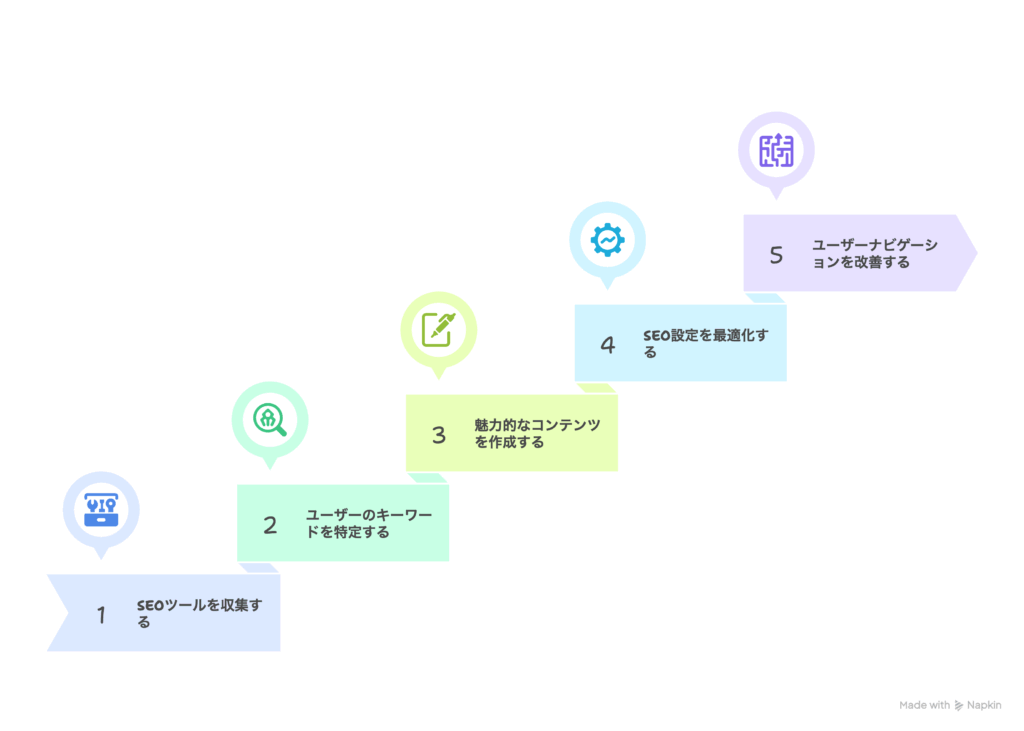 今から始める!SEO対策のステップ5