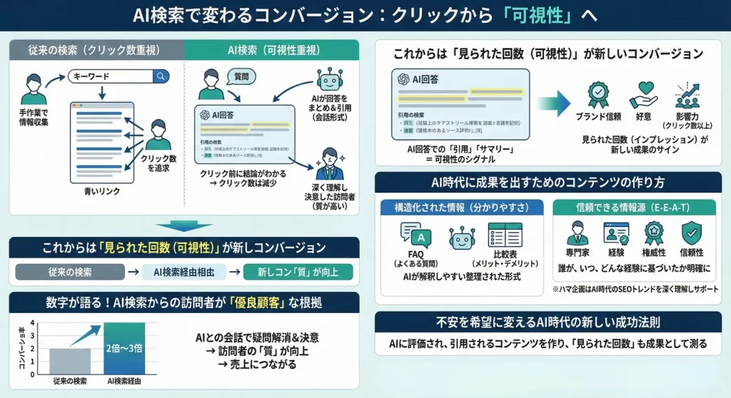 AI検索で変わるコンバージョン