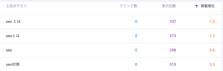 掲載順位2位でもクリック数が0のクエリが並ぶハマ企画のサーチコンソール画面