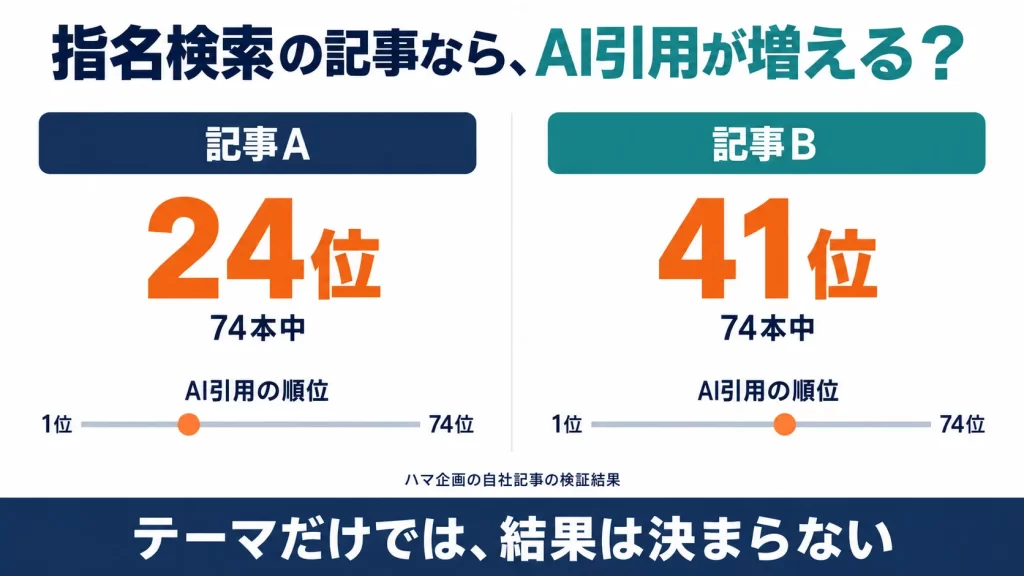 指名検索記事は本当にAI引用されやすいのか?